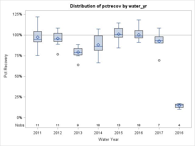 Box Plot for pctrecov