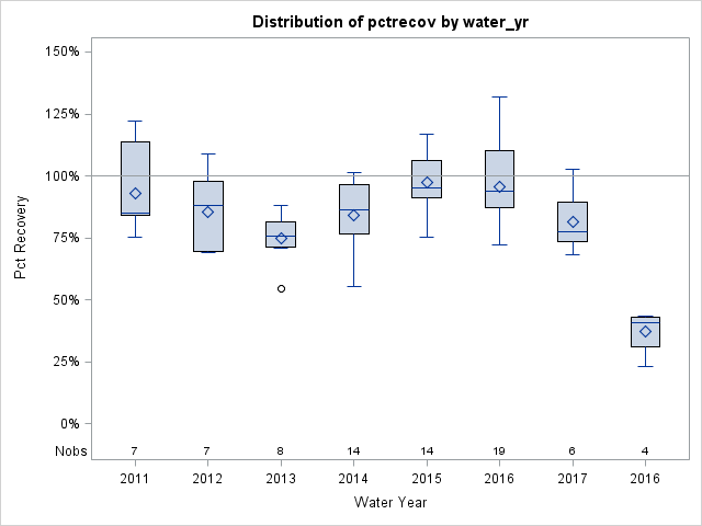 Box Plot for pctrecov
