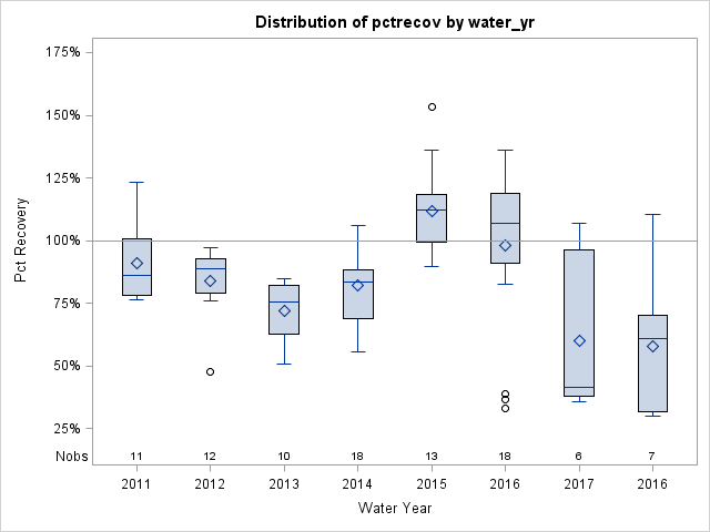 Box Plot for pctrecov