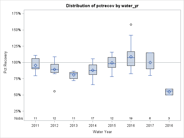 Box Plot for pctrecov