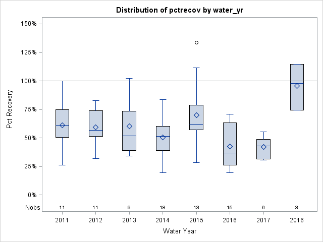 Box Plot for pctrecov