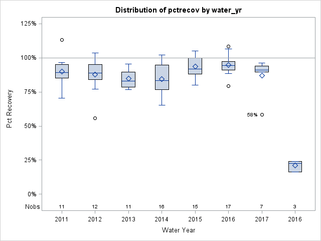 Box Plot for pctrecov