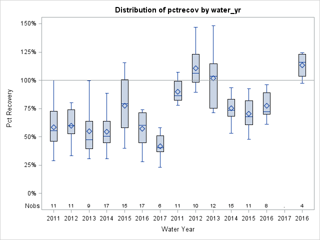 Box Plot for pctrecov
