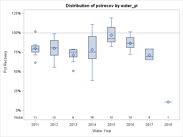 Box Plot for pctrecov