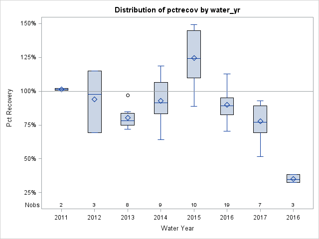 Box Plot for pctrecov