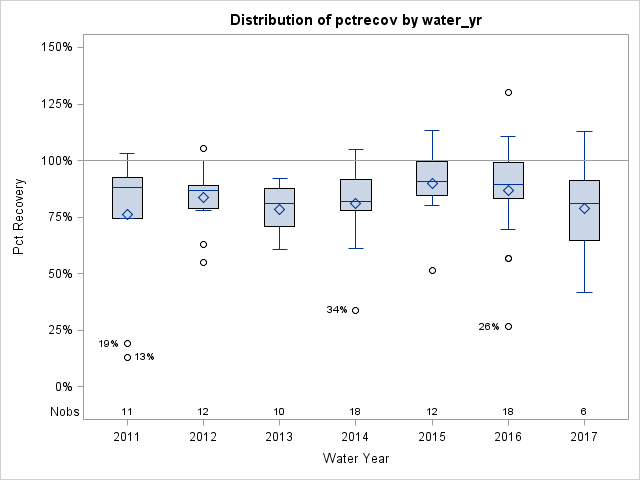 Box Plot for pctrecov