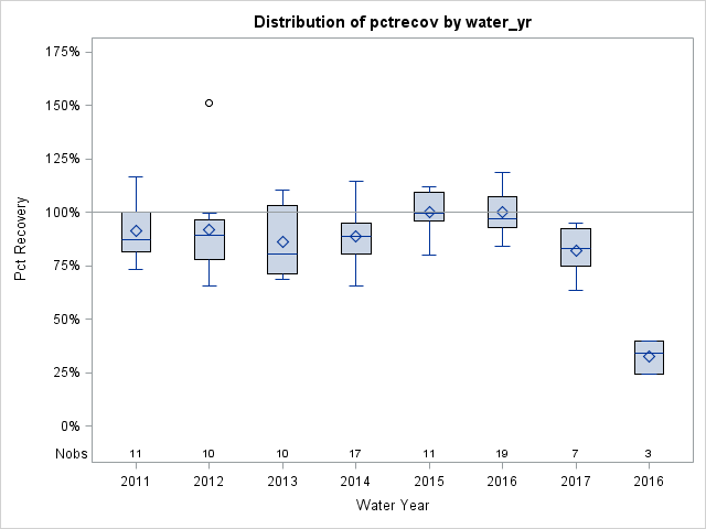Box Plot for pctrecov