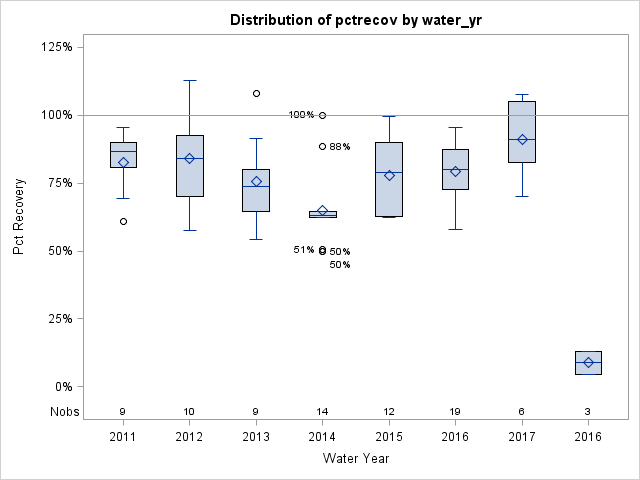 Box Plot for pctrecov