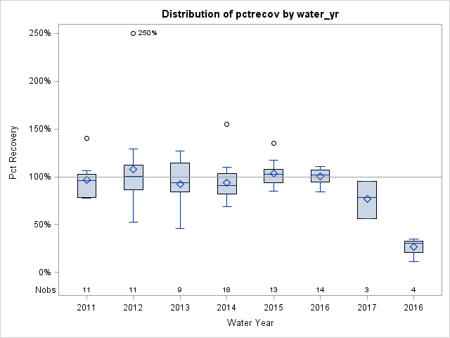 Box Plot for pctrecov