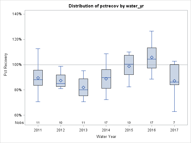 Box Plot for pctrecov