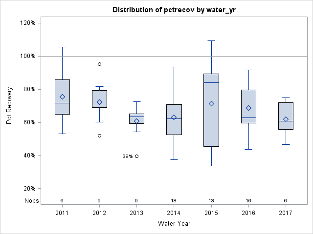 Box Plot for pctrecov