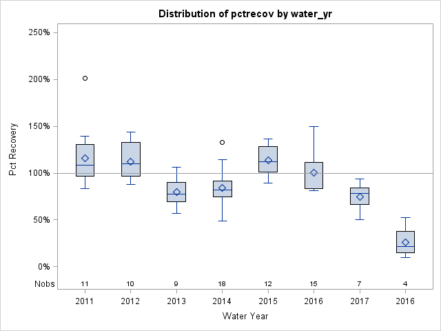 Box Plot for pctrecov