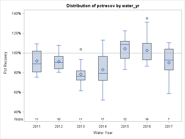 Box Plot for pctrecov