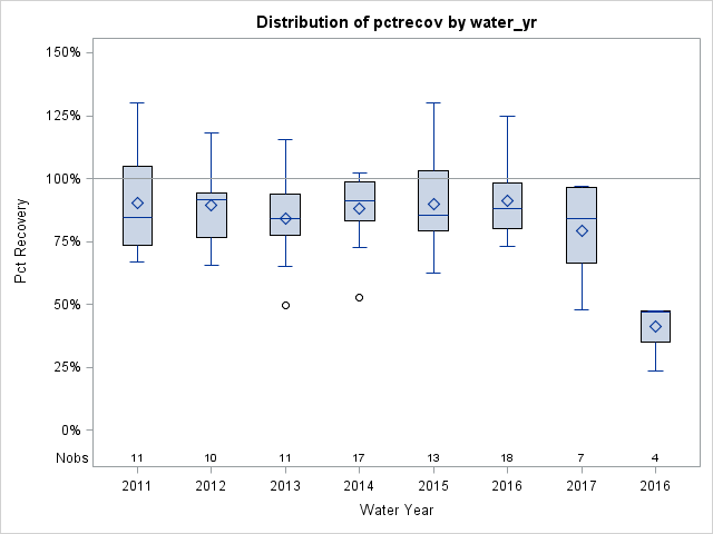 Box Plot for pctrecov