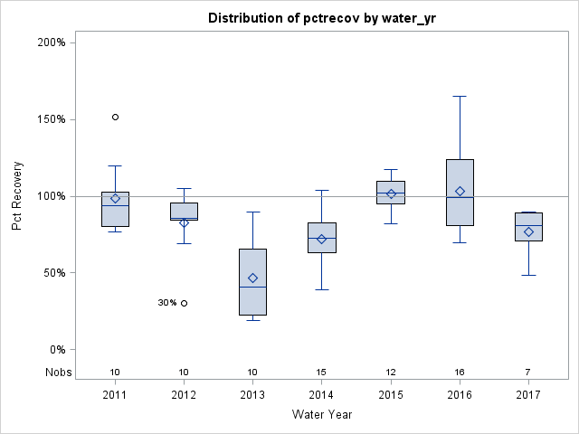 Box Plot for pctrecov