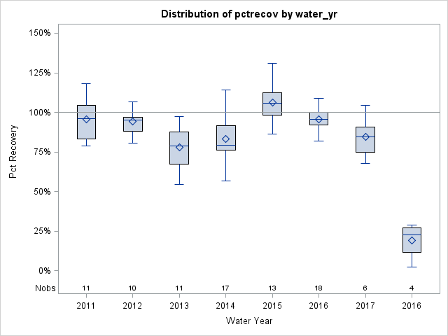 Box Plot for pctrecov