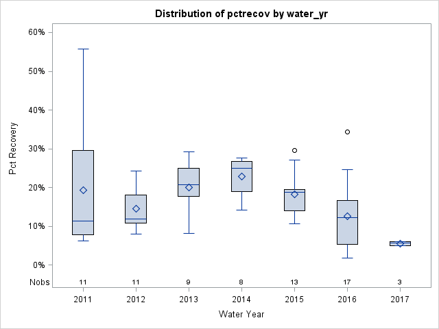 Box Plot for pctrecov