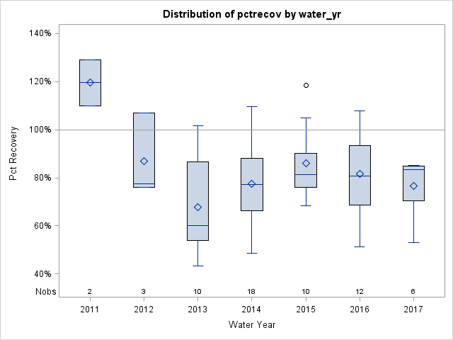 Box Plot for pctrecov