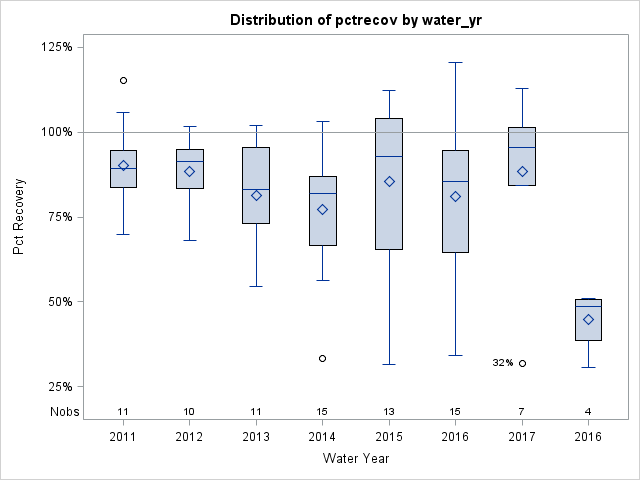 Box Plot for pctrecov
