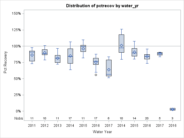Box Plot for pctrecov