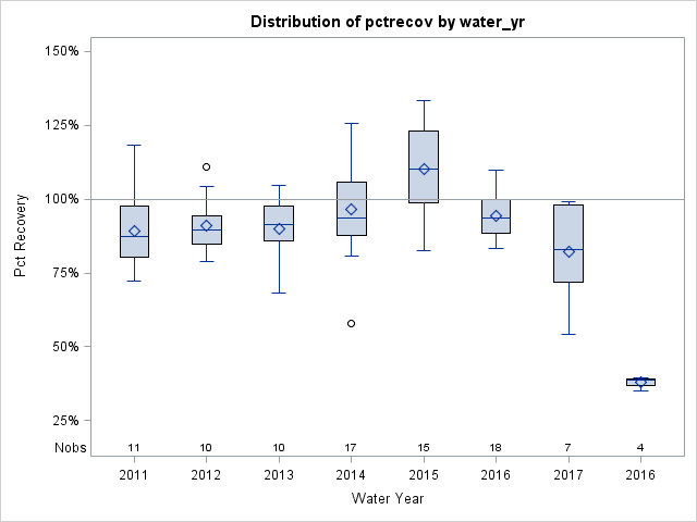 Box Plot for pctrecov