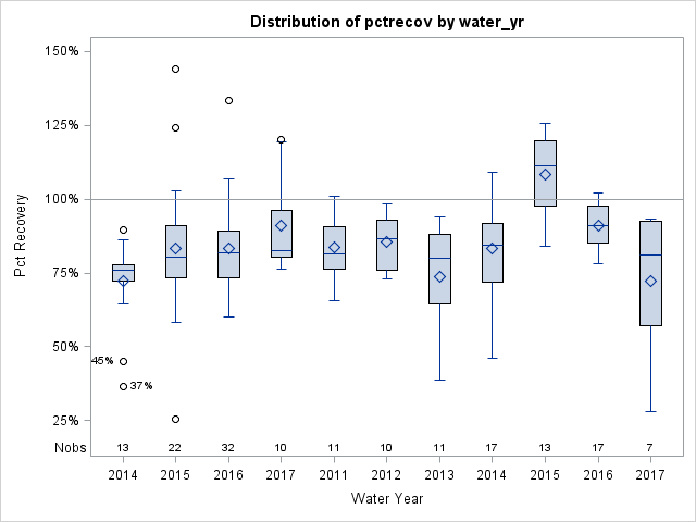 Box Plot for pctrecov