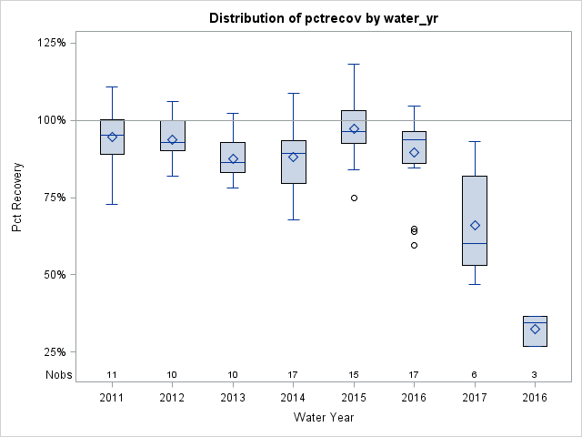 Box Plot for pctrecov