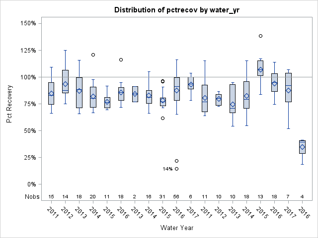 Box Plot for pctrecov
