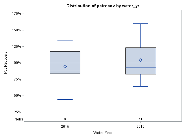 Box Plot for pctrecov