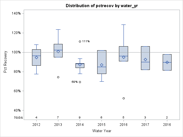 Box Plot for pctrecov