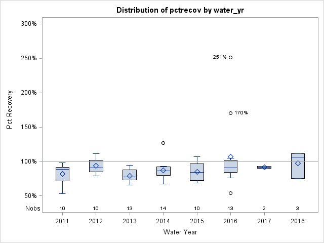 Box Plot for pctrecov
