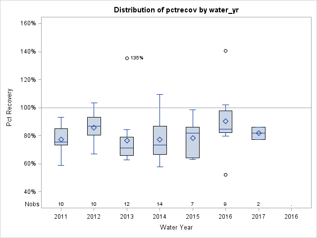 Box Plot for pctrecov