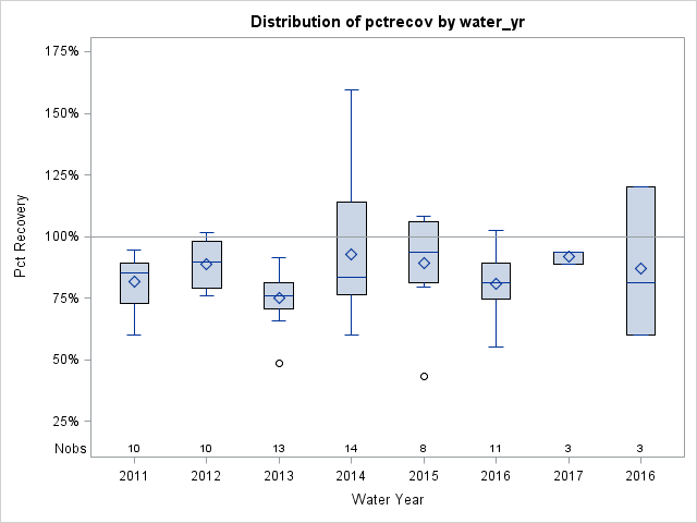 Box Plot for pctrecov