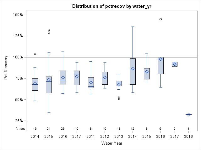 Box Plot for pctrecov