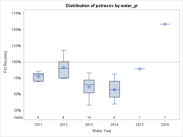 Box Plot for pctrecov
