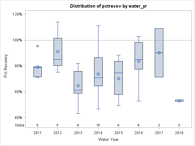 Box Plot for pctrecov