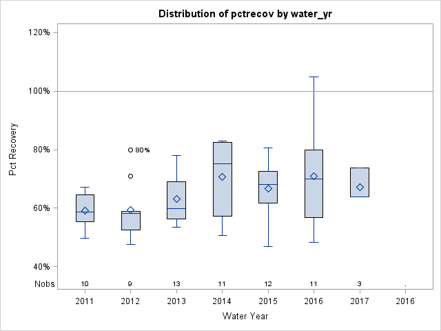 Box Plot for pctrecov