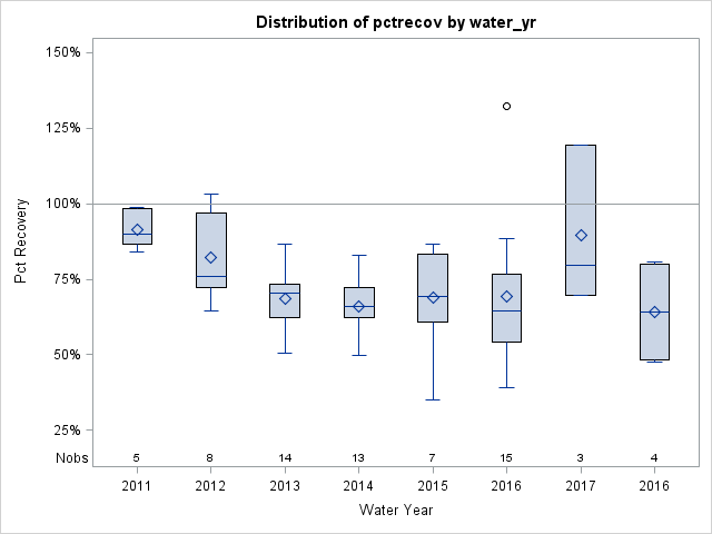 Box Plot for pctrecov