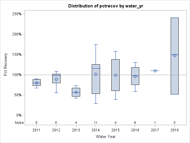 Box Plot for pctrecov