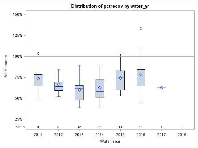 Box Plot for pctrecov