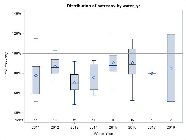Box Plot for pctrecov