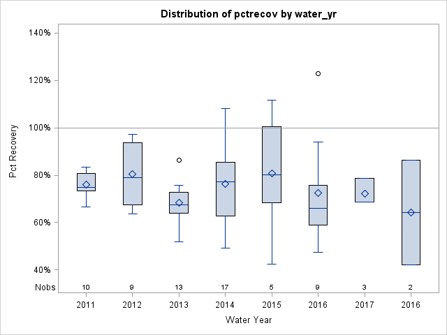 Box Plot for pctrecov