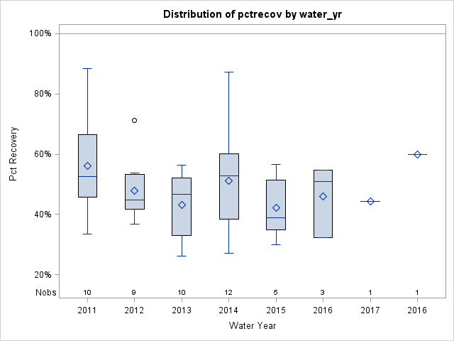 Box Plot for pctrecov