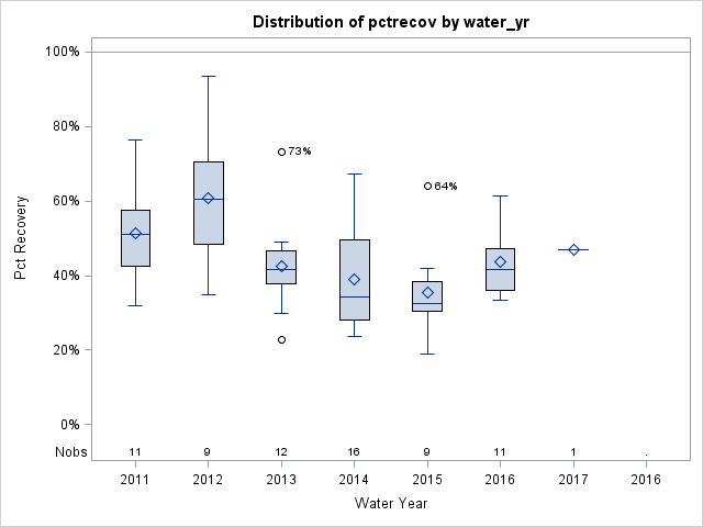 Box Plot for pctrecov