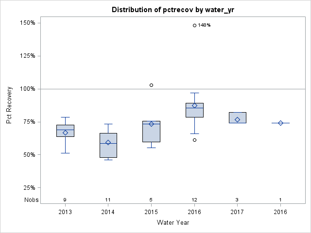 Box Plot for pctrecov