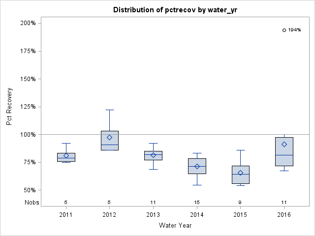 Box Plot for pctrecov