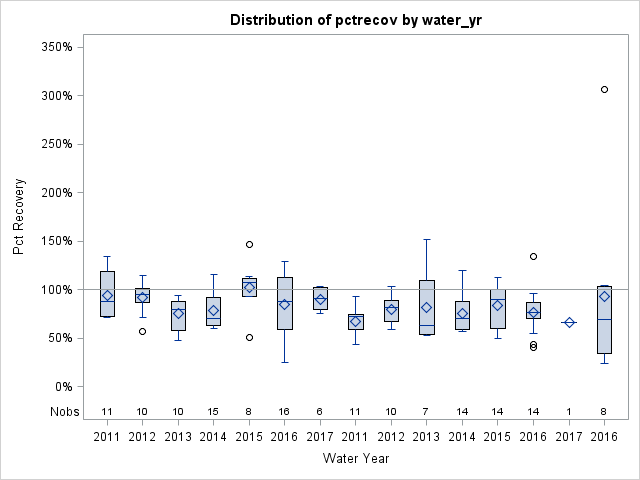 Box Plot for pctrecov
