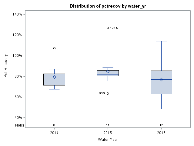 Box Plot for pctrecov