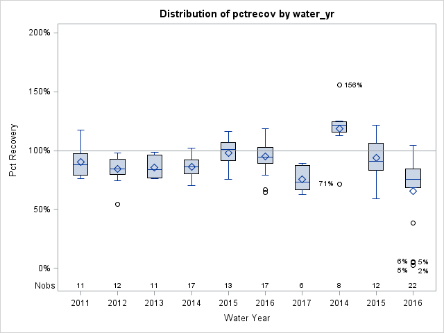 Box Plot for pctrecov