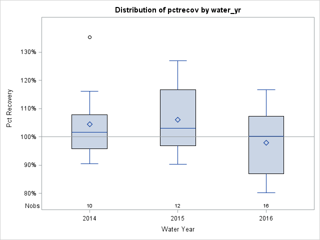 Box Plot for pctrecov